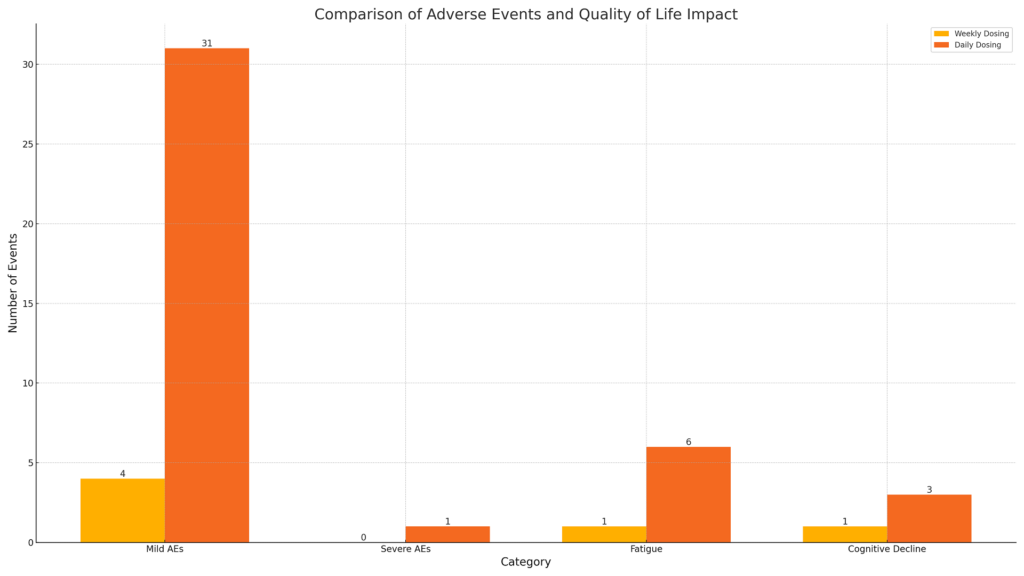 Bar Chart: Adverse Events (AEs) from Weekly and Daily eRapa Dosing for Early Prostate Cancer.