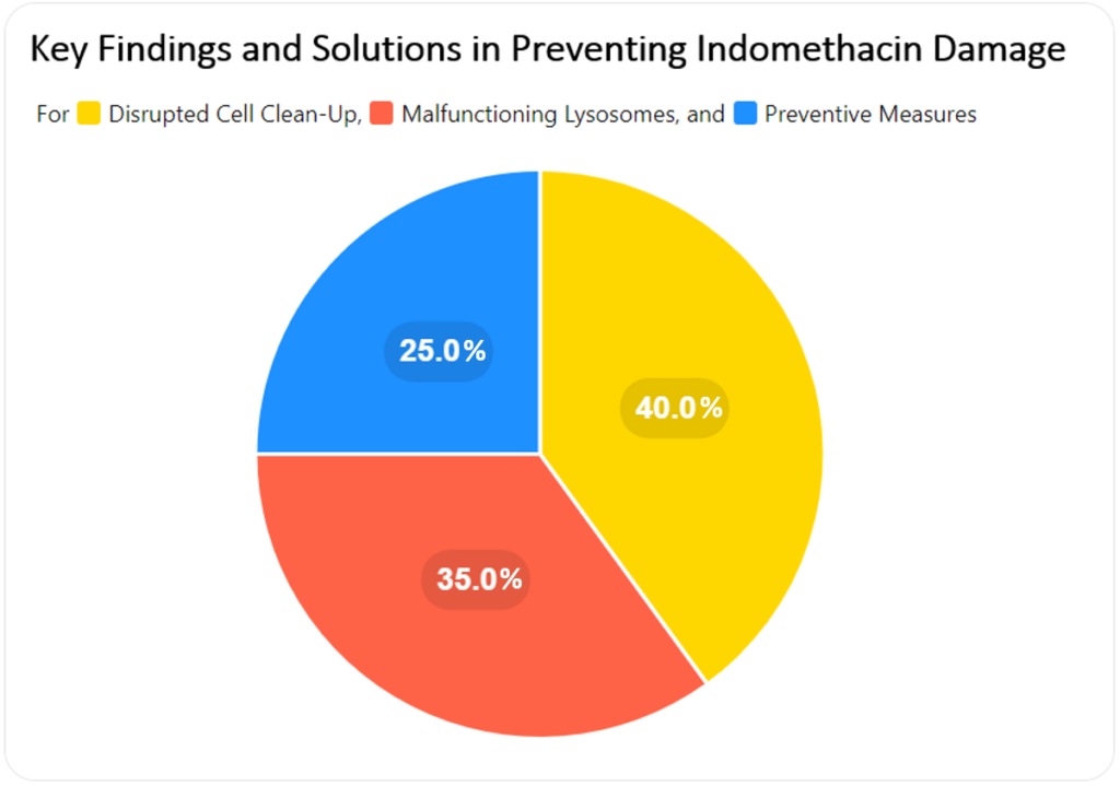 Pie Chart: Indomethacin Damage