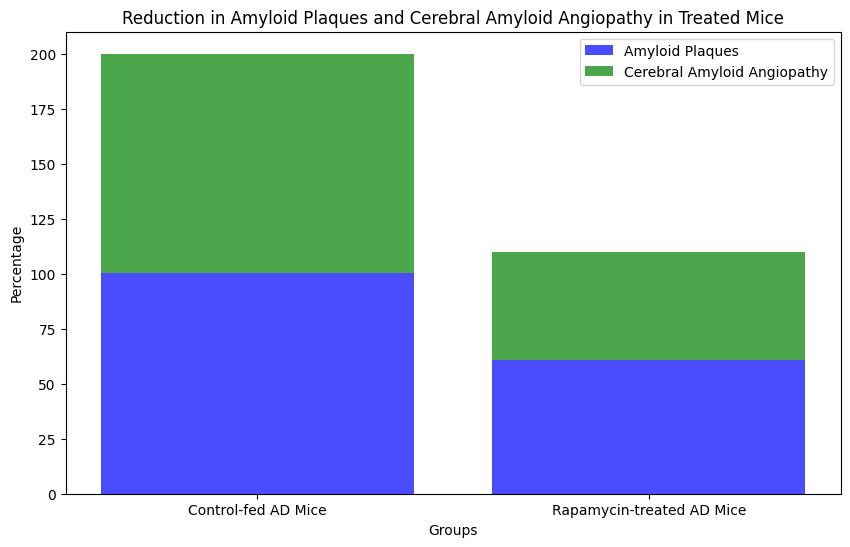 Chart Reduction In Amyloid Plaque After Chronic Rapamycin Treatment 